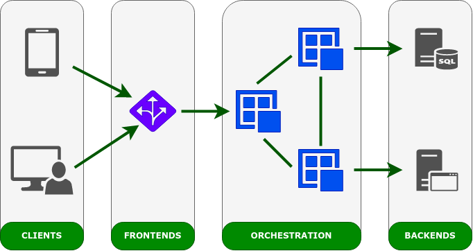 Computergrafik: In diesem Schaltbild für eine Microservice-Architektur gibt es eine Frontend-Anwendung, die von verschiedenen Backend-Services unterstützt wird. Auf die Services kann wird über ein API-Gateway zugegriffen werden. Das Gateway kommuniziert mit einem vorgelagerten Service (zum Beispiel eine Middleware), der die Kommunikation mit den anderen beiden Services, die den Zugriff auf ein jeweiliges Backend verantworten, steuert.