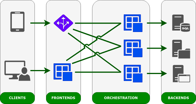 Computergrafik: In diesem Schaltbild für eine Microservice-Architektur gibt es mehrere Services, die miteinander kommunizieren, um verschiedene Funktionen zu erfüllen. Jeder Service ist für eine spezifische Aufgabe verantwortlich und kommuniziert über API-Aufrufe mit einem API-Gateway oder einem Frontend-Service, nicht untereinander, um die Clients zu bedienen.