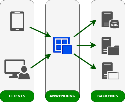 Computergrafik: In diesem Schaltbild sind die Clients, wie zum Beispiel Web-Browser oder mobile Anwendungen, direkt mit dem Monolit verbunden. Der Monolit selbst kommuniziert auch mit Backend-Systemen wie Datenbanken oder externen Diensten, um die erforderlichen Daten und Funktionalitäten bereitzustellen.