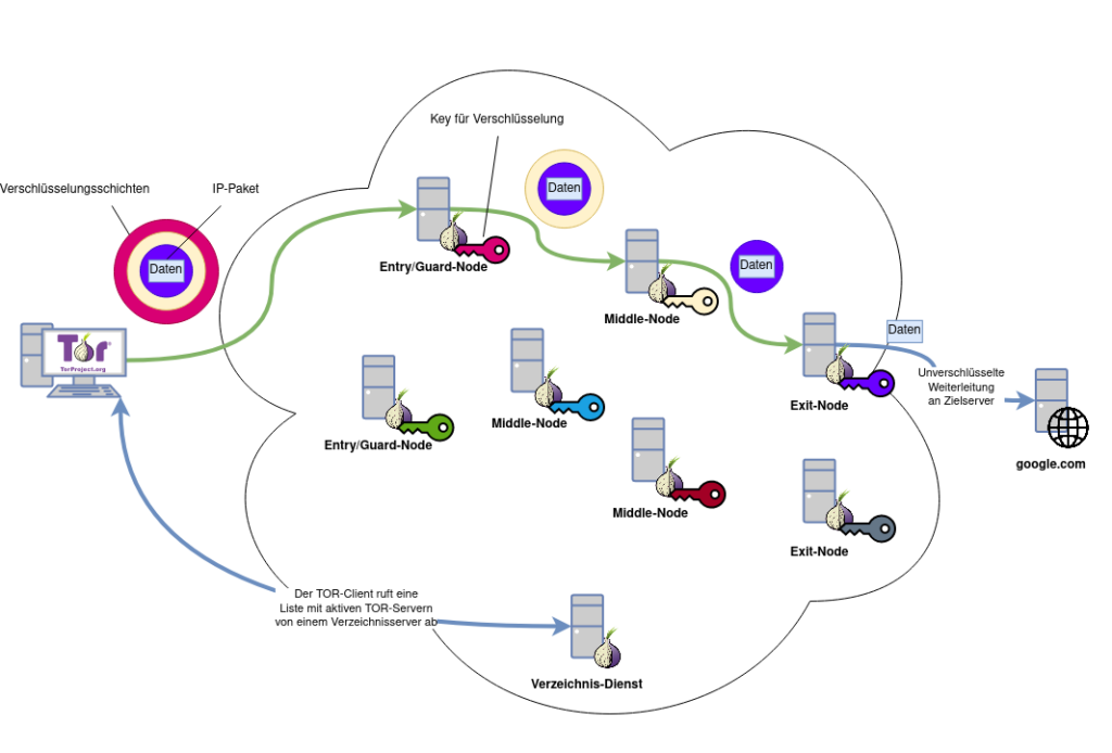 Computergrafik: Ein Diagramm eines TOR-Netzwerks mit mehreren miteinander verbundenen Geräten. Der dargestellte Web-Traffic wird über drei zufällig ausgewählte Tor-Relays zu einem "Exit-Relay" weiter, der dann auf die öffentliche Website weiterleitet. Dargestellt sind auserdem die verschieden Verschlüsselungslayer und deren Keys womit der Traffic anonym zum 'Exit Node' weitergeleitet wird.